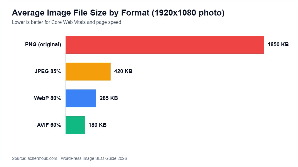 Bar chart comparing average file size of PNG, JPEG, WebP and AVIF image formats for WordPress