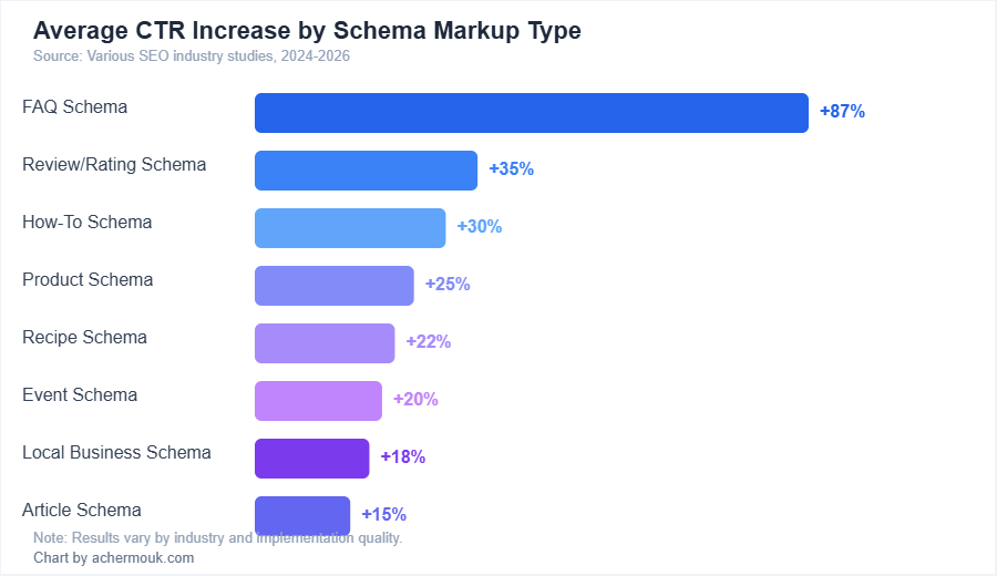 Bar chart showing average CTR increase by schema markup type: FAQ Schema +87%, Review Schema +35%, How-To Schema +30%, Product Schema +25%, Recipe Schema +22%, Event Schema +20%, Local Business Schema +18%, Article Schema +15%
